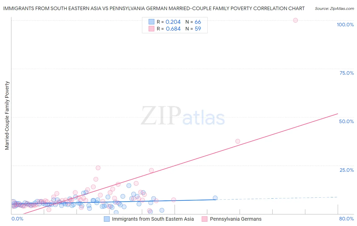 Immigrants from South Eastern Asia vs Pennsylvania German Married-Couple Family Poverty