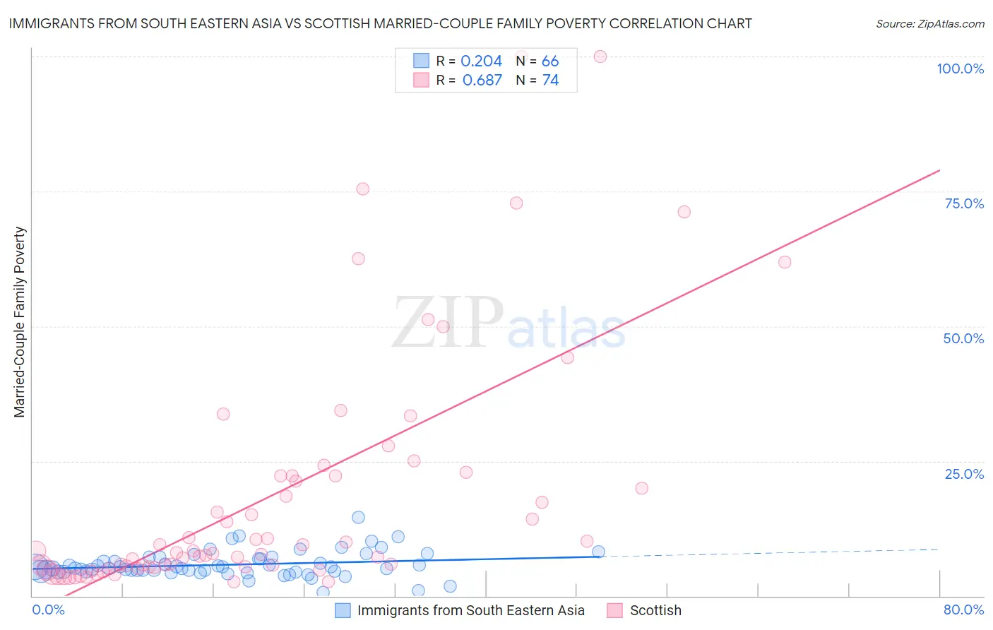Immigrants from South Eastern Asia vs Scottish Married-Couple Family Poverty