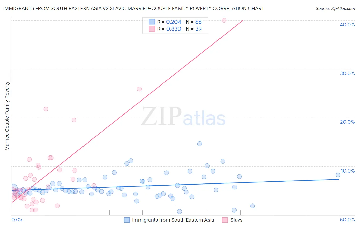 Immigrants from South Eastern Asia vs Slavic Married-Couple Family Poverty