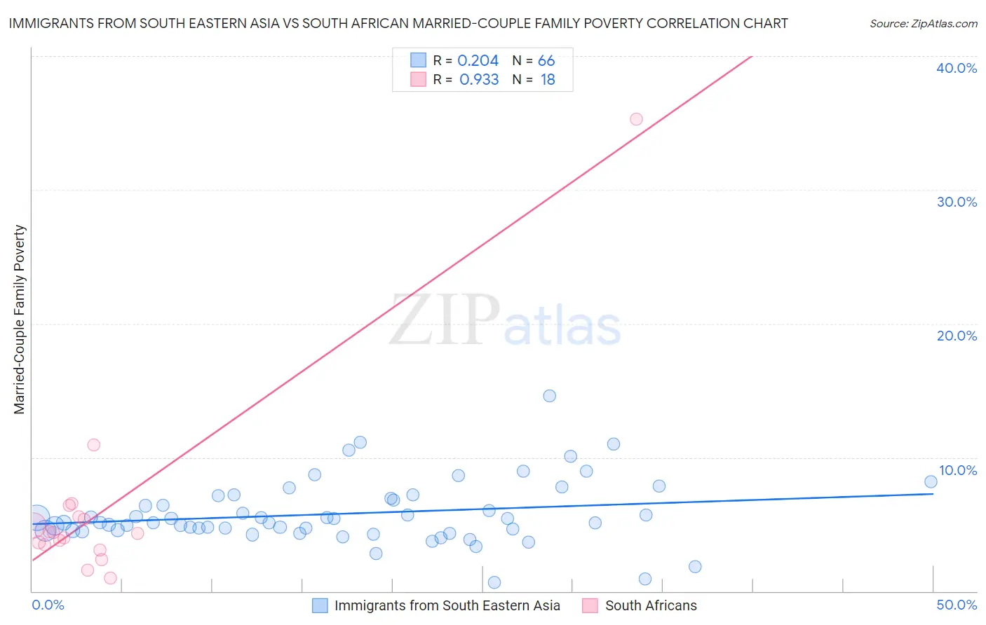 Immigrants from South Eastern Asia vs South African Married-Couple Family Poverty