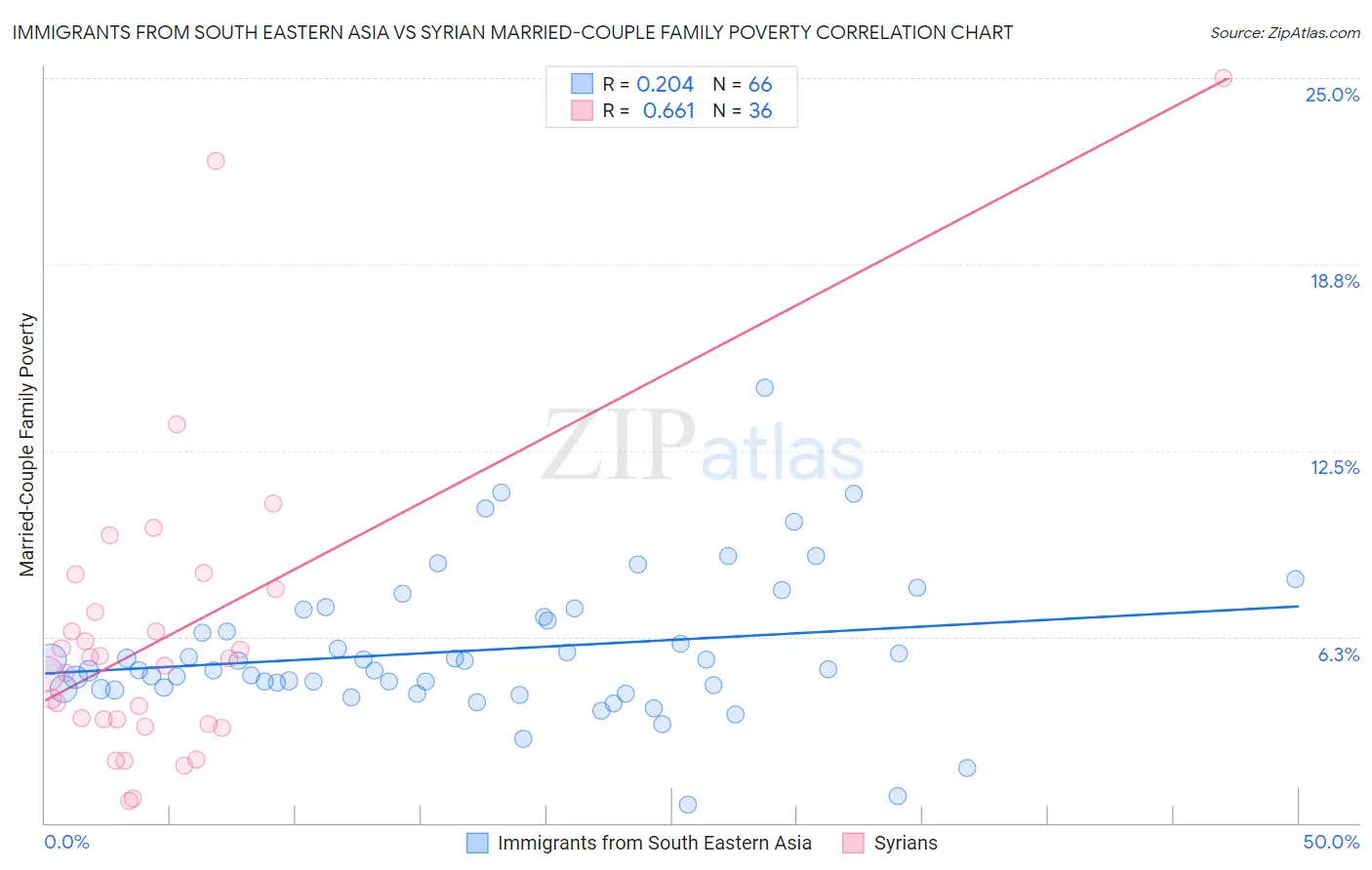 Immigrants from South Eastern Asia vs Syrian Married-Couple Family Poverty