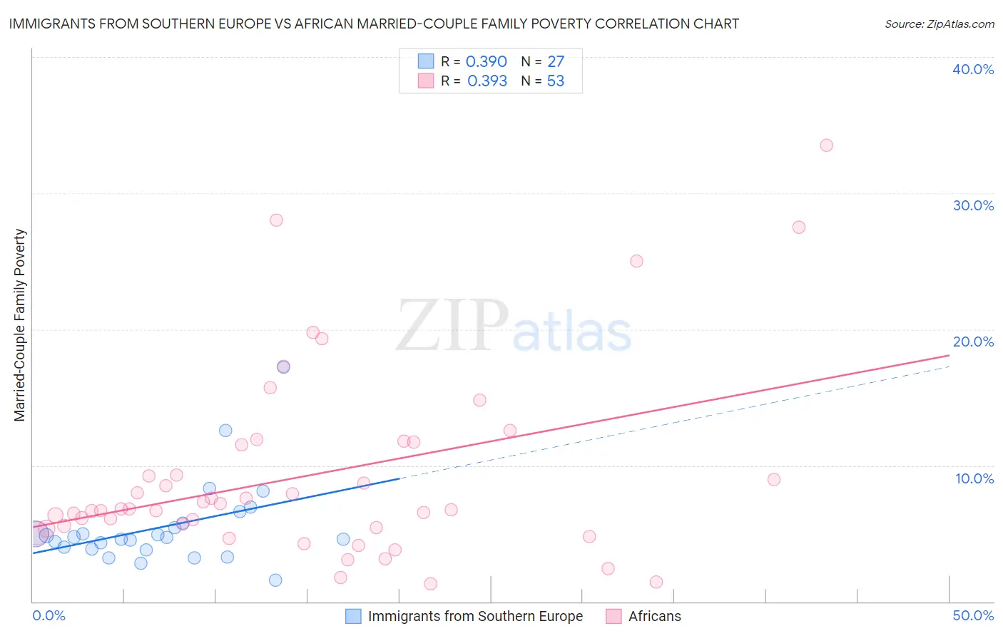 Immigrants from Southern Europe vs African Married-Couple Family Poverty