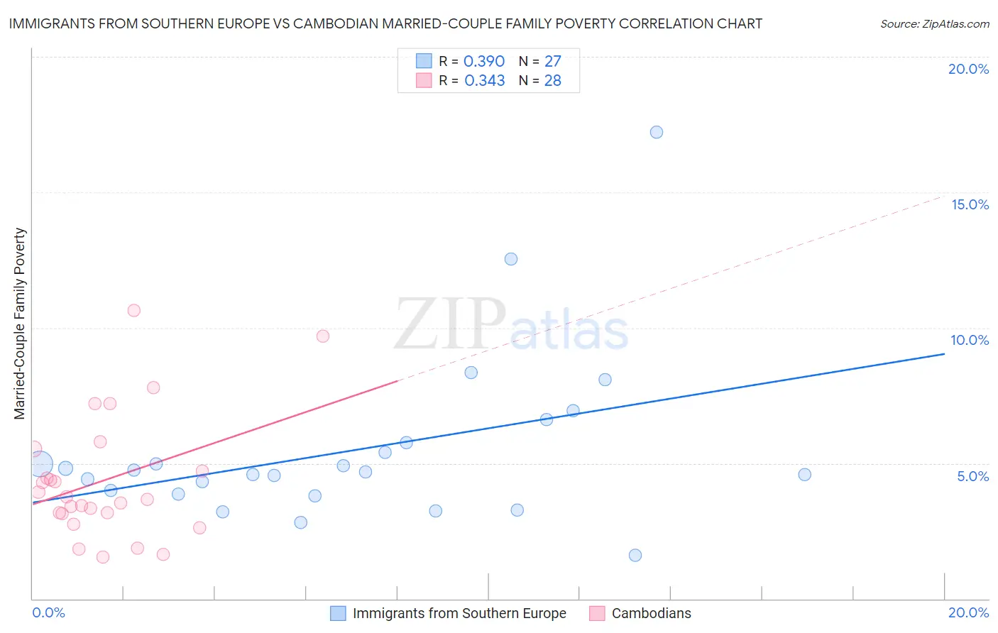 Immigrants from Southern Europe vs Cambodian Married-Couple Family Poverty