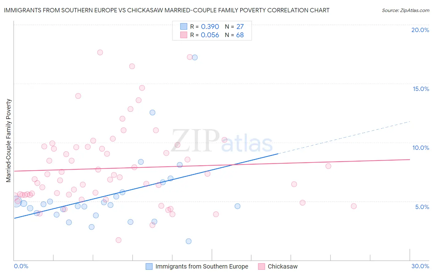 Immigrants from Southern Europe vs Chickasaw Married-Couple Family Poverty