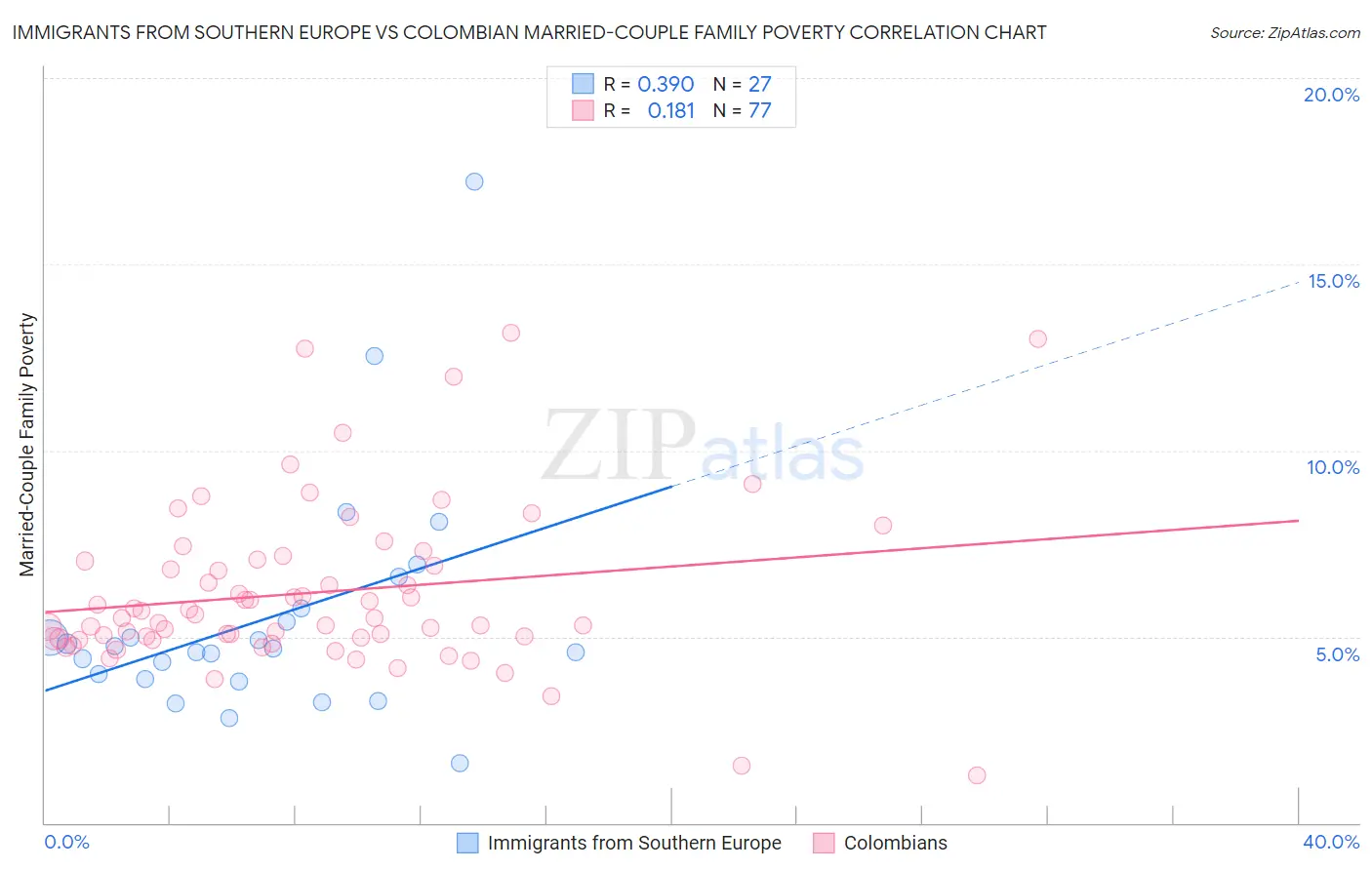 Immigrants from Southern Europe vs Colombian Married-Couple Family Poverty