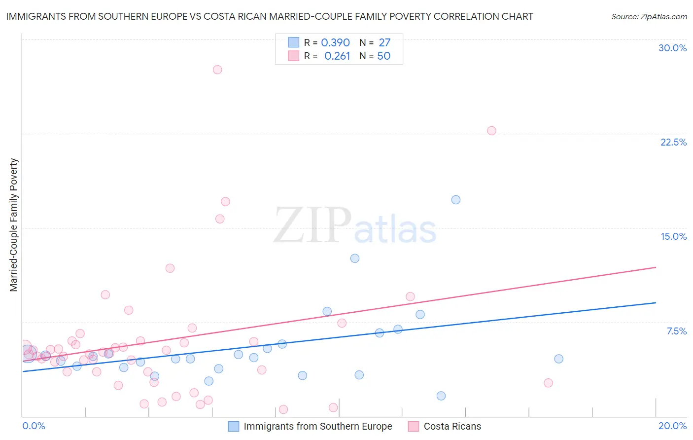 Immigrants from Southern Europe vs Costa Rican Married-Couple Family Poverty