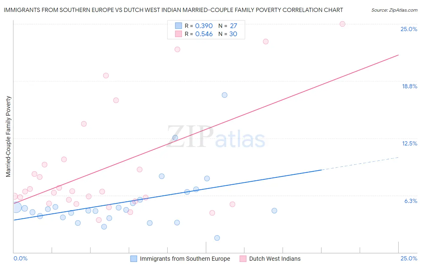 Immigrants from Southern Europe vs Dutch West Indian Married-Couple Family Poverty