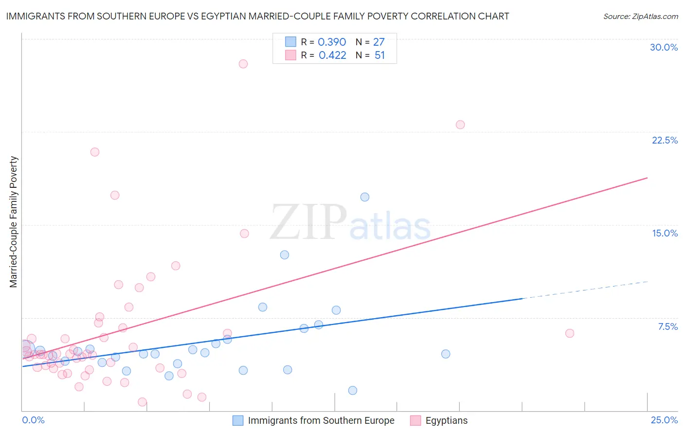 Immigrants from Southern Europe vs Egyptian Married-Couple Family Poverty