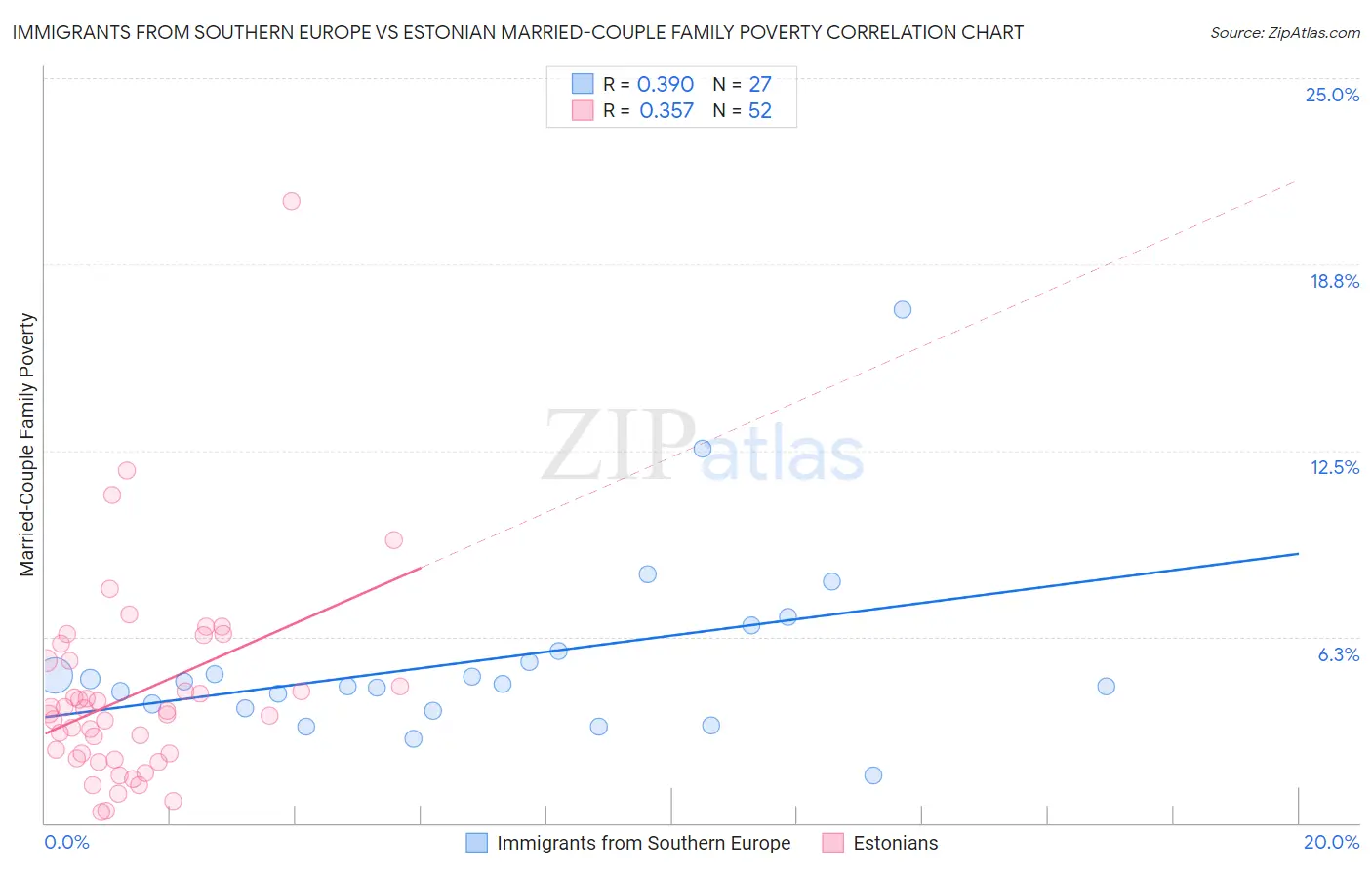 Immigrants from Southern Europe vs Estonian Married-Couple Family Poverty