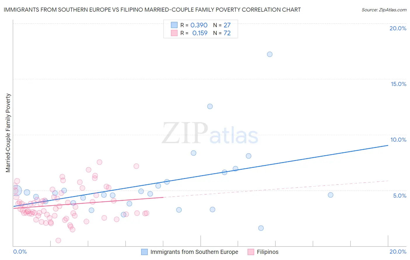 Immigrants from Southern Europe vs Filipino Married-Couple Family Poverty