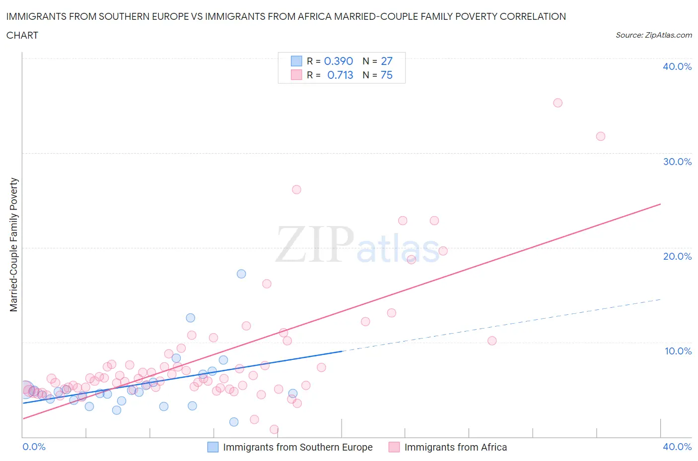 Immigrants from Southern Europe vs Immigrants from Africa Married-Couple Family Poverty