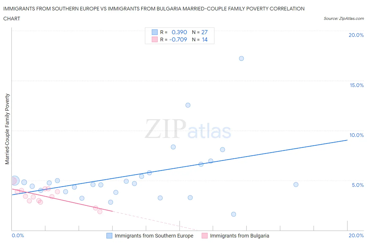 Immigrants from Southern Europe vs Immigrants from Bulgaria Married-Couple Family Poverty