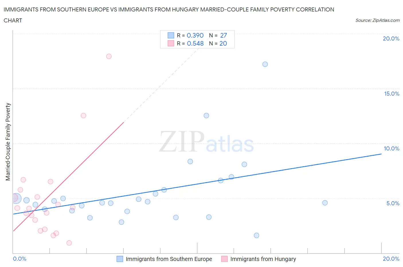 Immigrants from Southern Europe vs Immigrants from Hungary Married-Couple Family Poverty