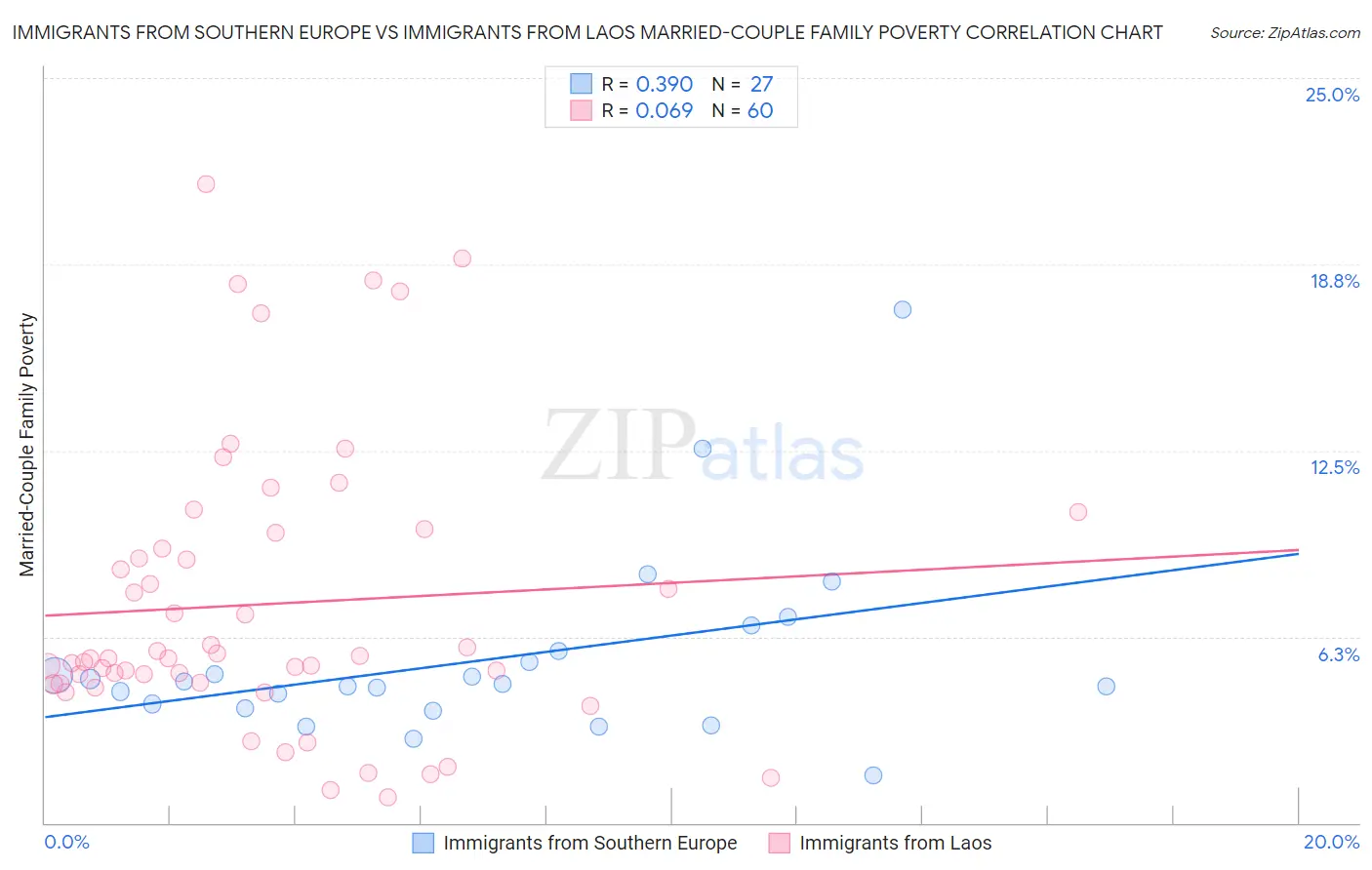 Immigrants from Southern Europe vs Immigrants from Laos Married-Couple Family Poverty