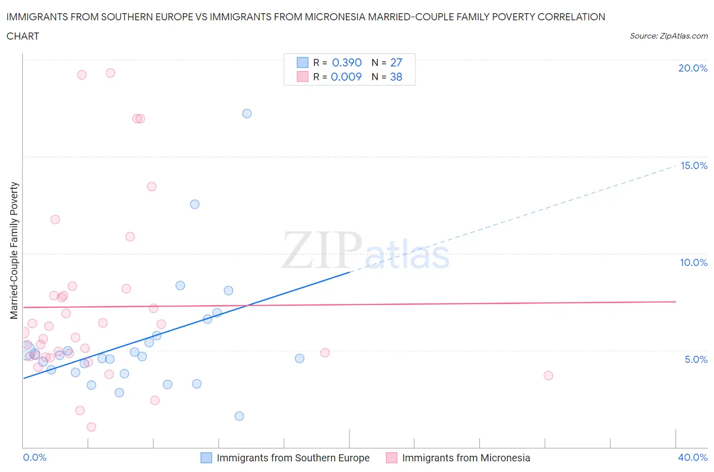 Immigrants from Southern Europe vs Immigrants from Micronesia Married-Couple Family Poverty