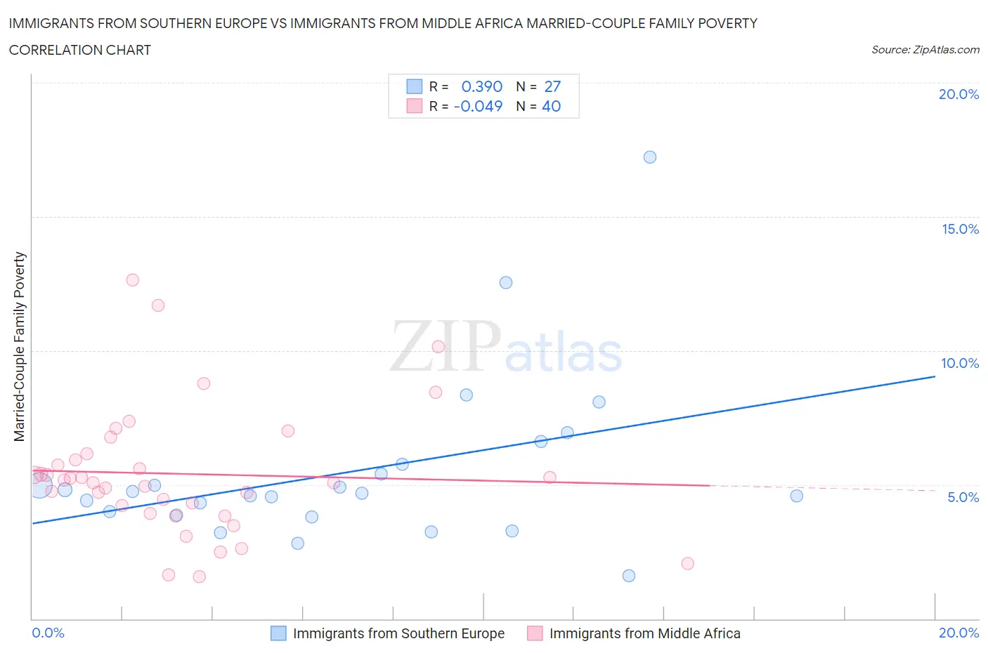 Immigrants from Southern Europe vs Immigrants from Middle Africa Married-Couple Family Poverty