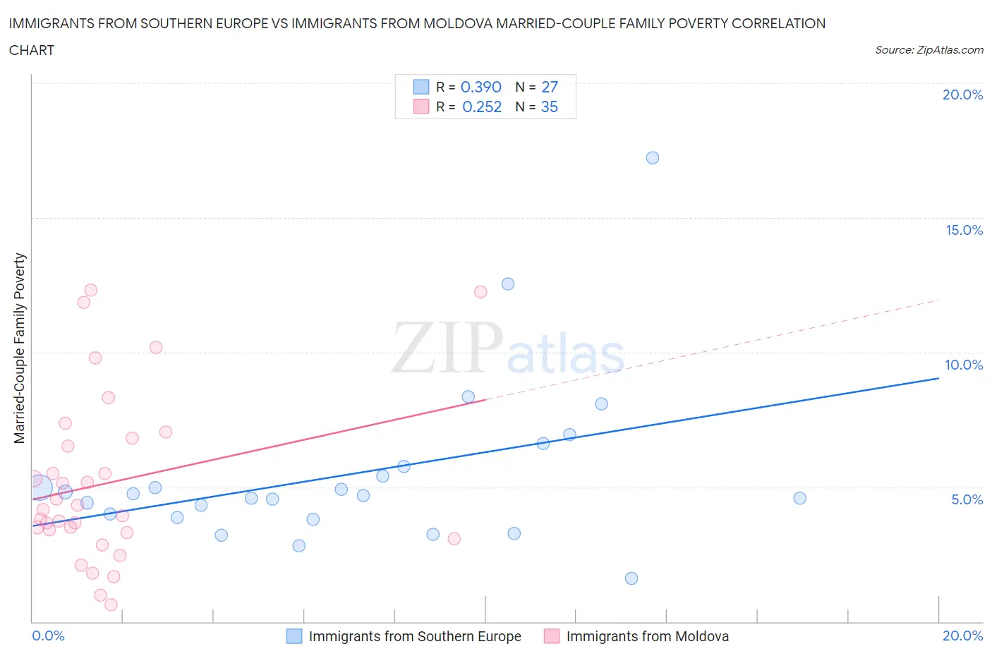 Immigrants from Southern Europe vs Immigrants from Moldova Married-Couple Family Poverty