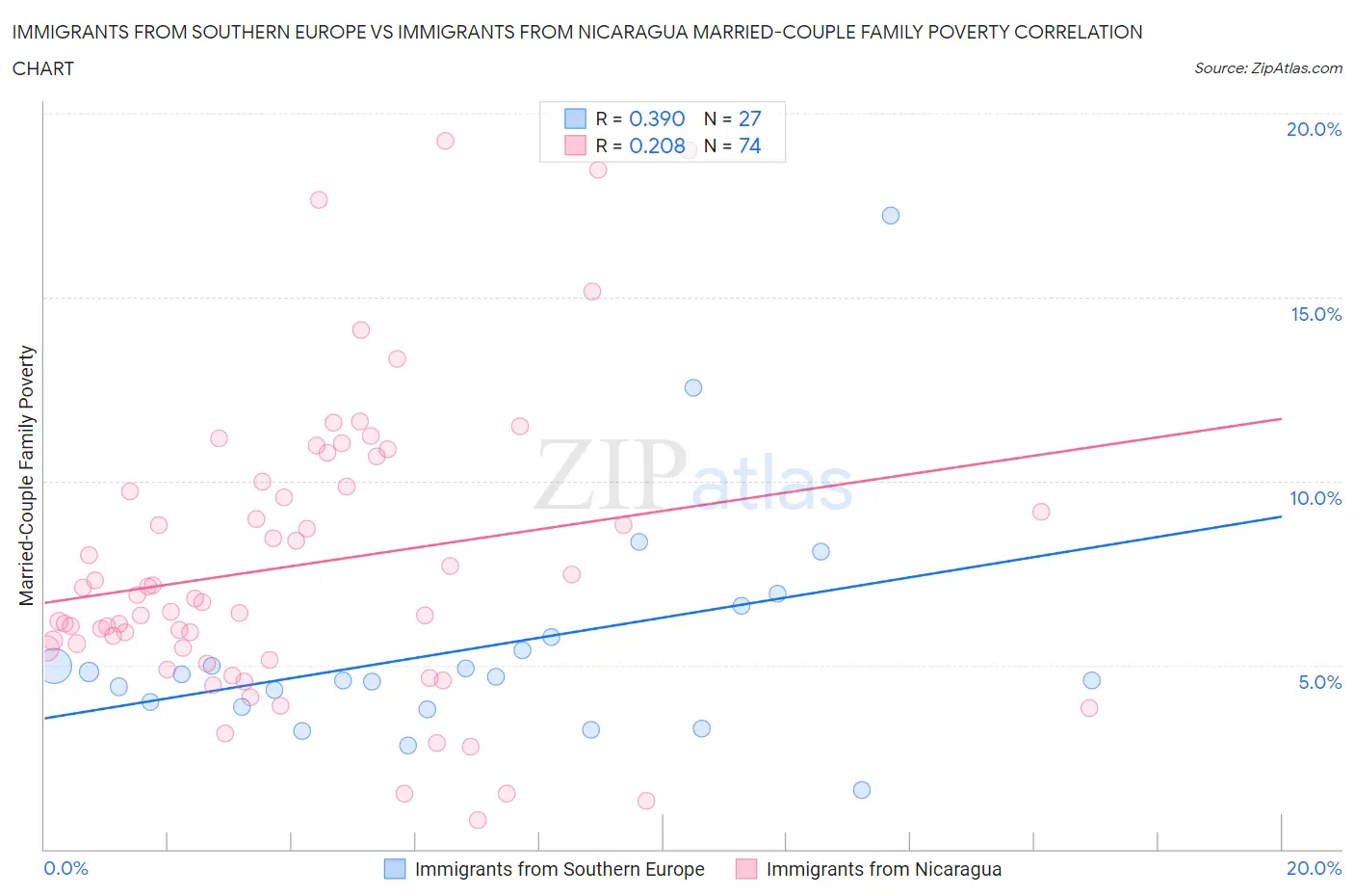 Immigrants from Southern Europe vs Immigrants from Nicaragua Married-Couple Family Poverty