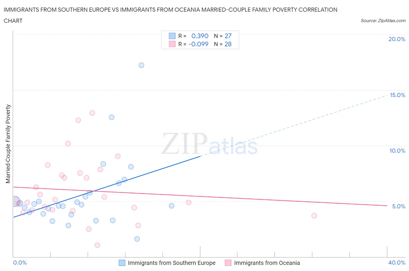 Immigrants from Southern Europe vs Immigrants from Oceania Married-Couple Family Poverty