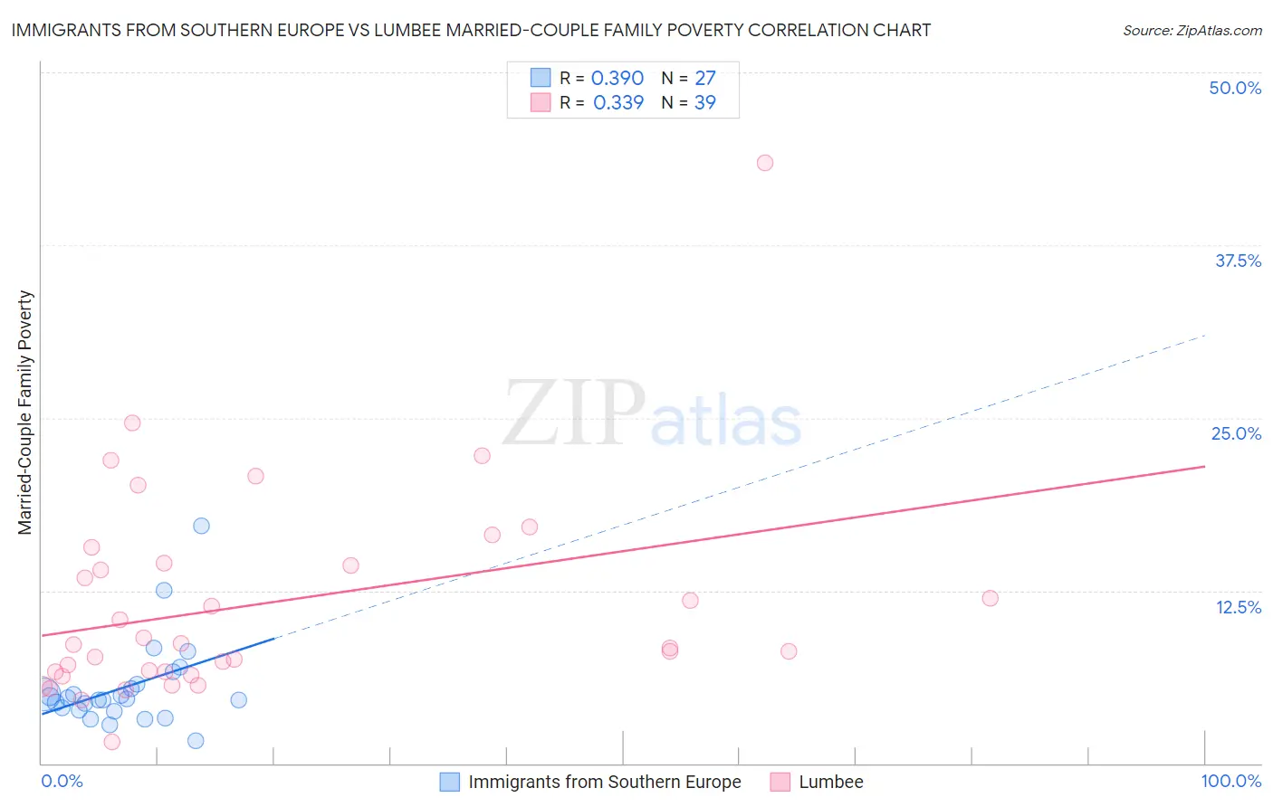 Immigrants from Southern Europe vs Lumbee Married-Couple Family Poverty