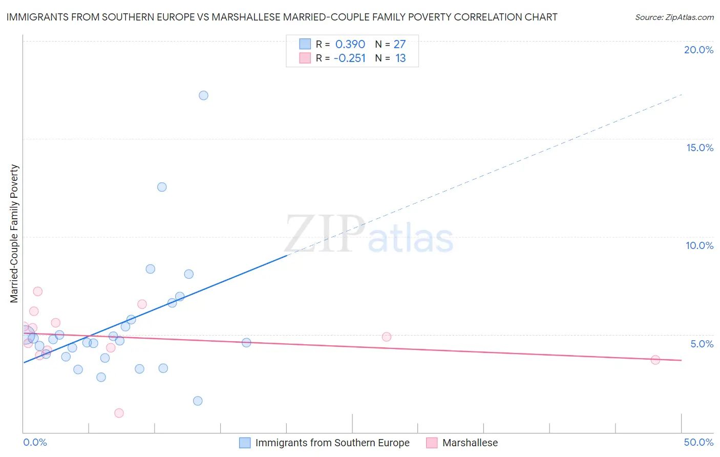 Immigrants from Southern Europe vs Marshallese Married-Couple Family Poverty