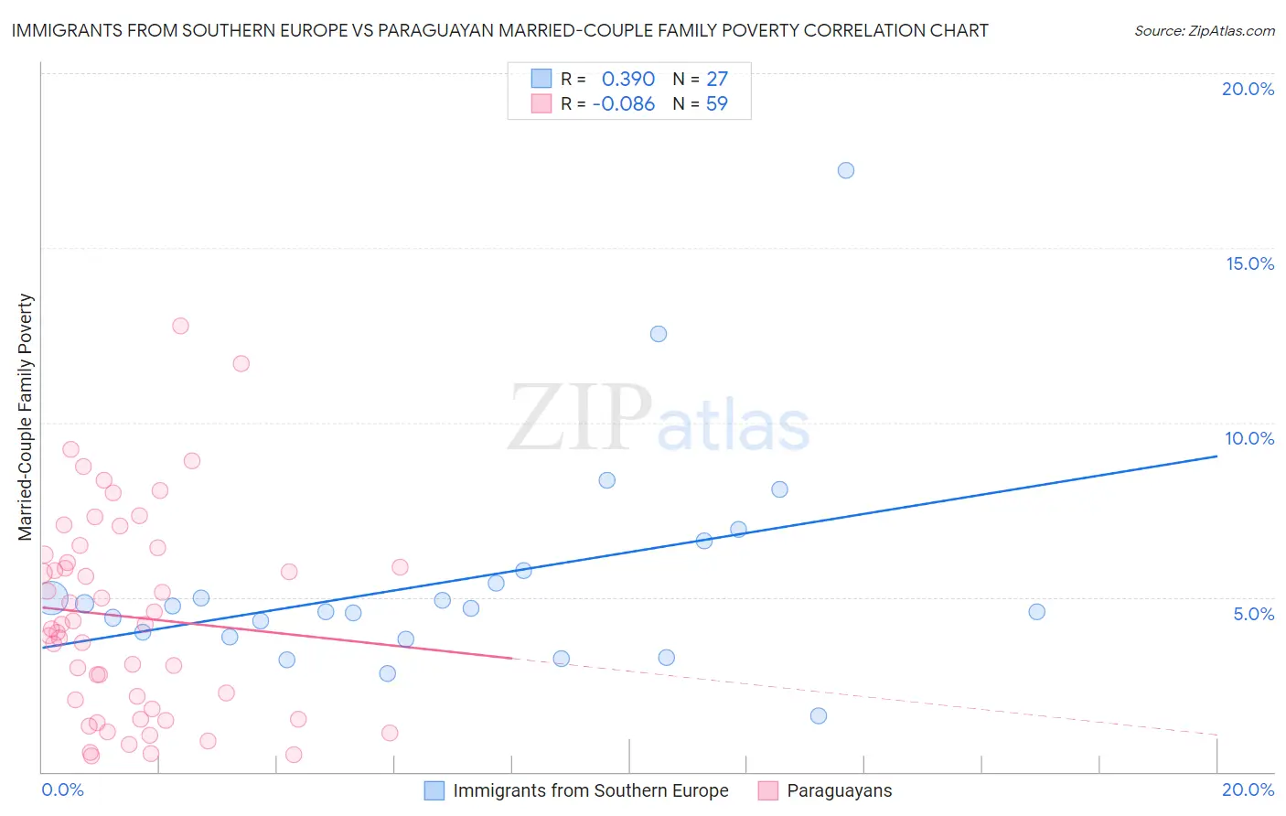 Immigrants from Southern Europe vs Paraguayan Married-Couple Family Poverty
