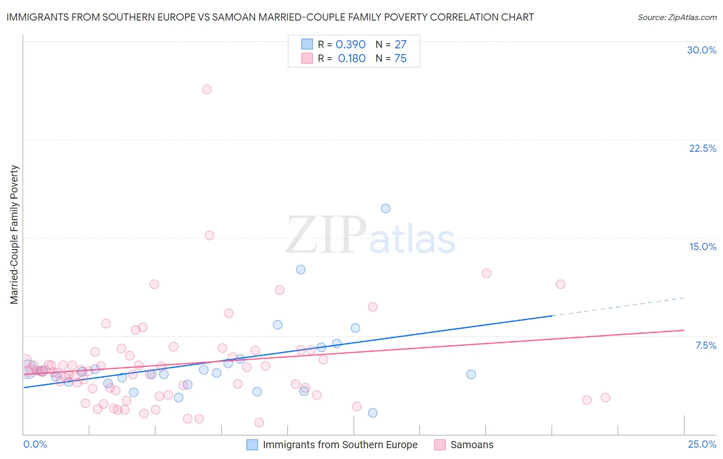 Immigrants from Southern Europe vs Samoan Married-Couple Family Poverty