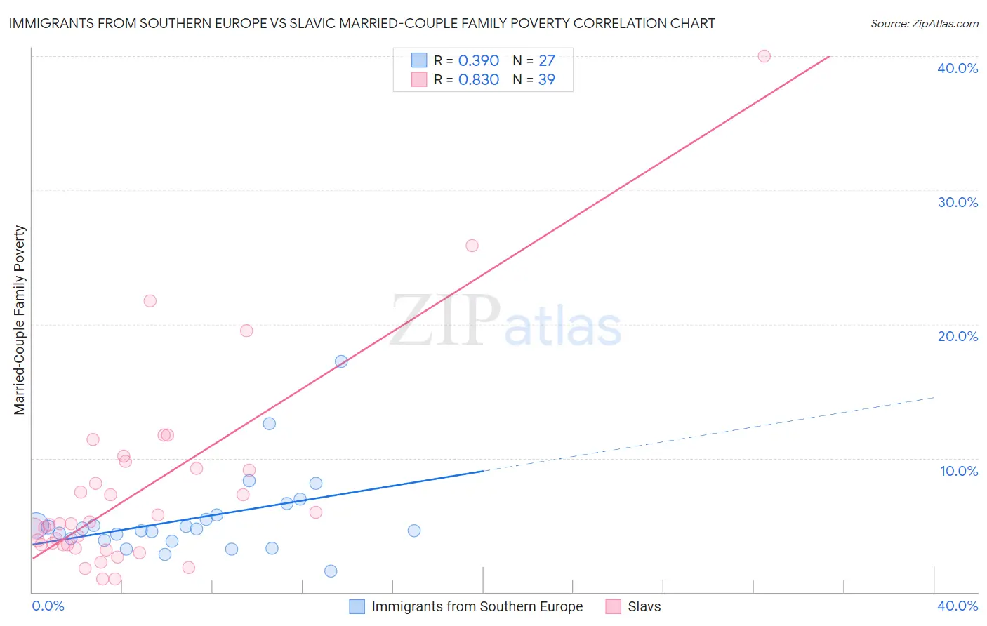 Immigrants from Southern Europe vs Slavic Married-Couple Family Poverty