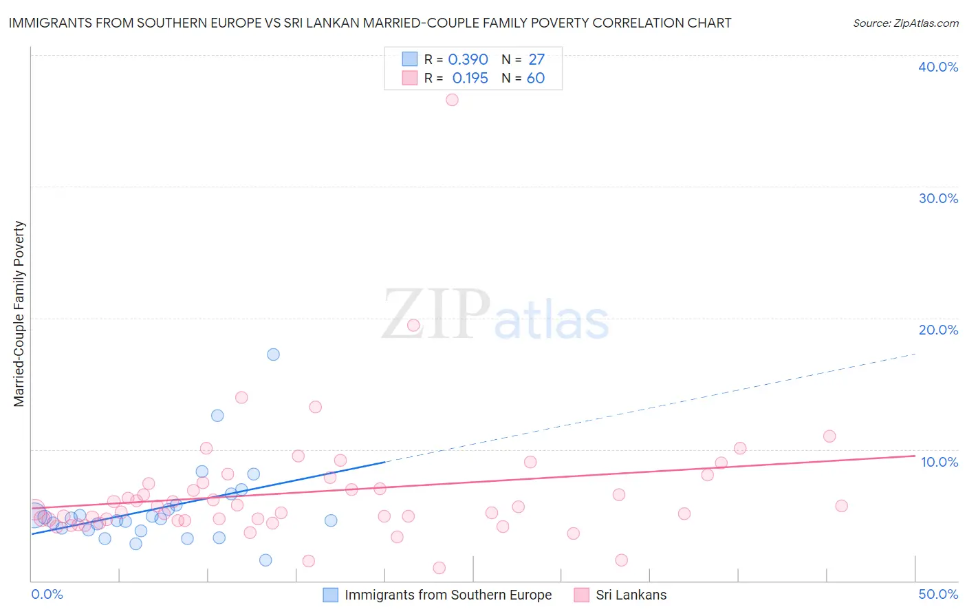 Immigrants from Southern Europe vs Sri Lankan Married-Couple Family Poverty