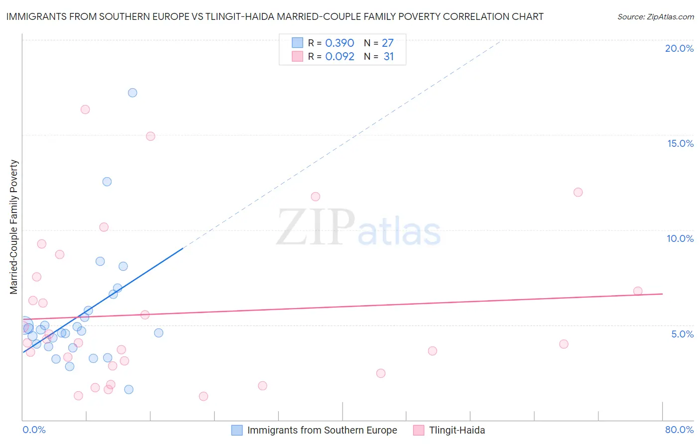 Immigrants from Southern Europe vs Tlingit-Haida Married-Couple Family Poverty