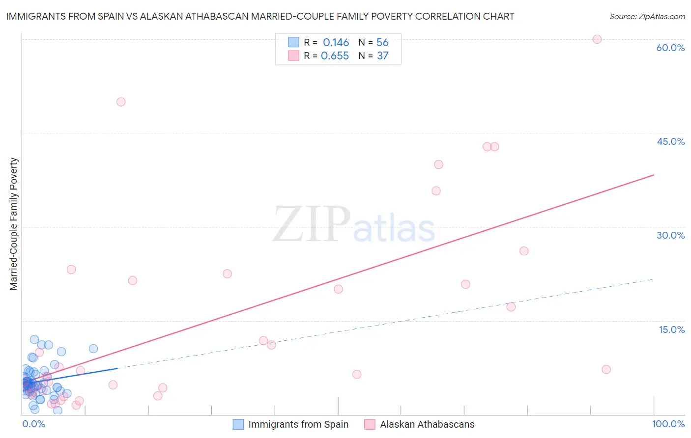 Immigrants from Spain vs Alaskan Athabascan Married-Couple Family Poverty