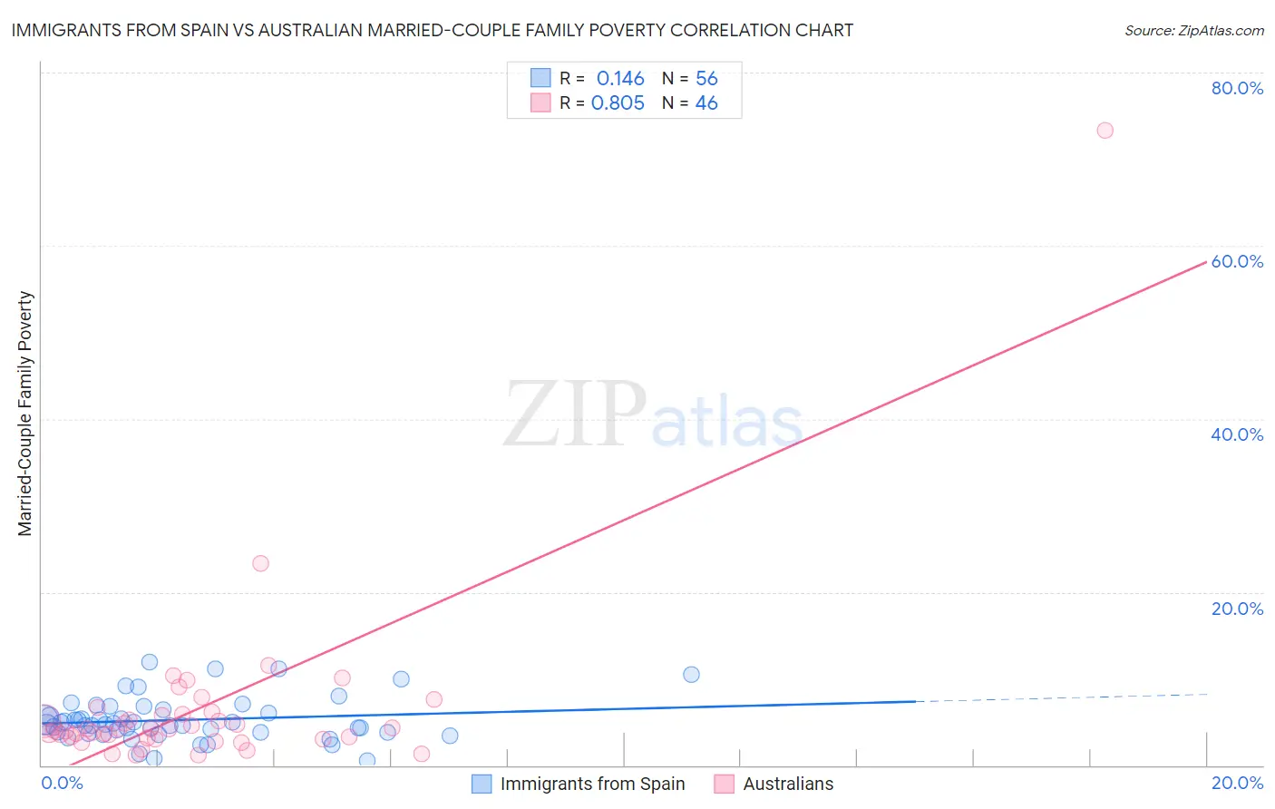 Immigrants from Spain vs Australian Married-Couple Family Poverty
