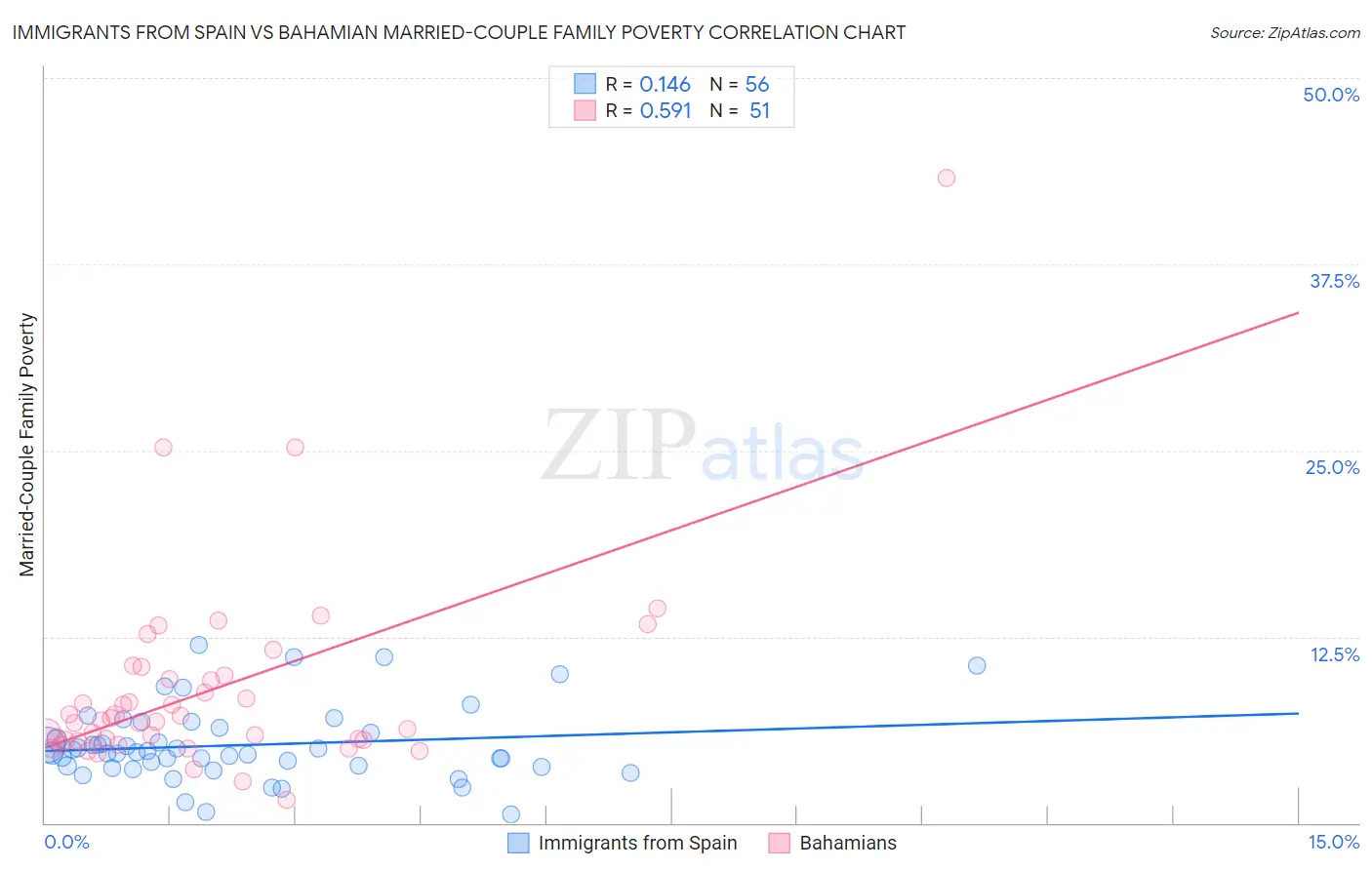 Immigrants from Spain vs Bahamian Married-Couple Family Poverty