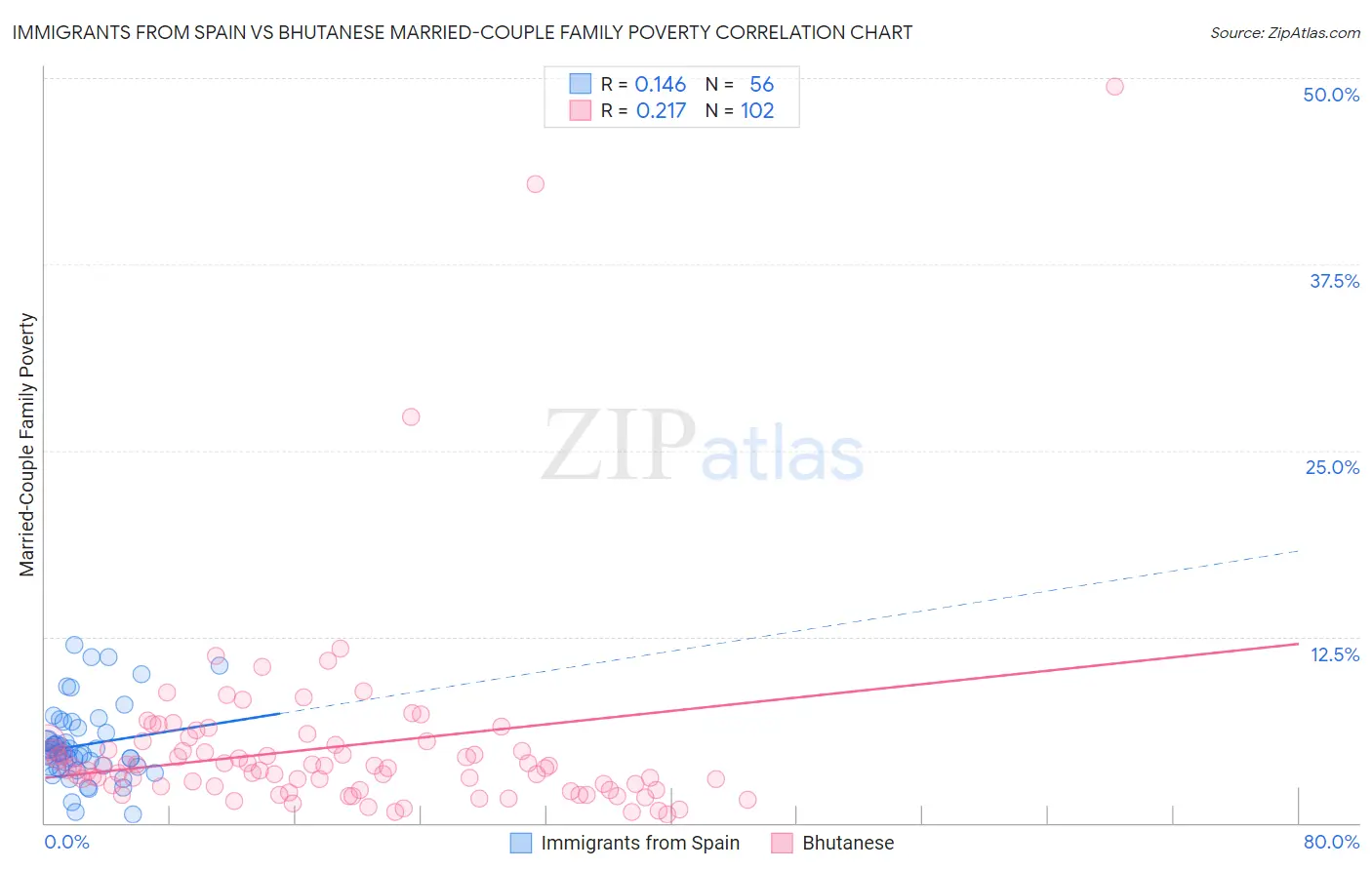 Immigrants from Spain vs Bhutanese Married-Couple Family Poverty