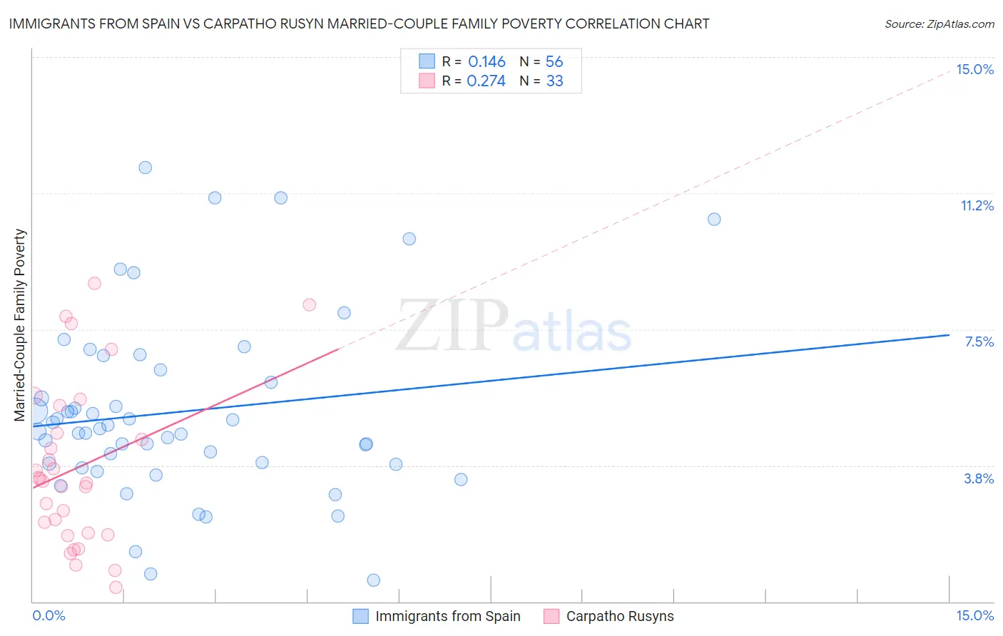 Immigrants from Spain vs Carpatho Rusyn Married-Couple Family Poverty