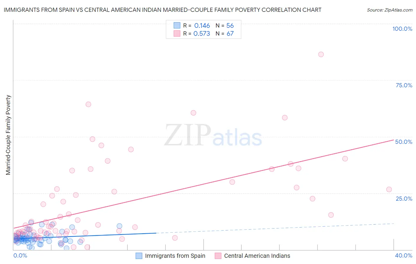 Immigrants from Spain vs Central American Indian Married-Couple Family Poverty