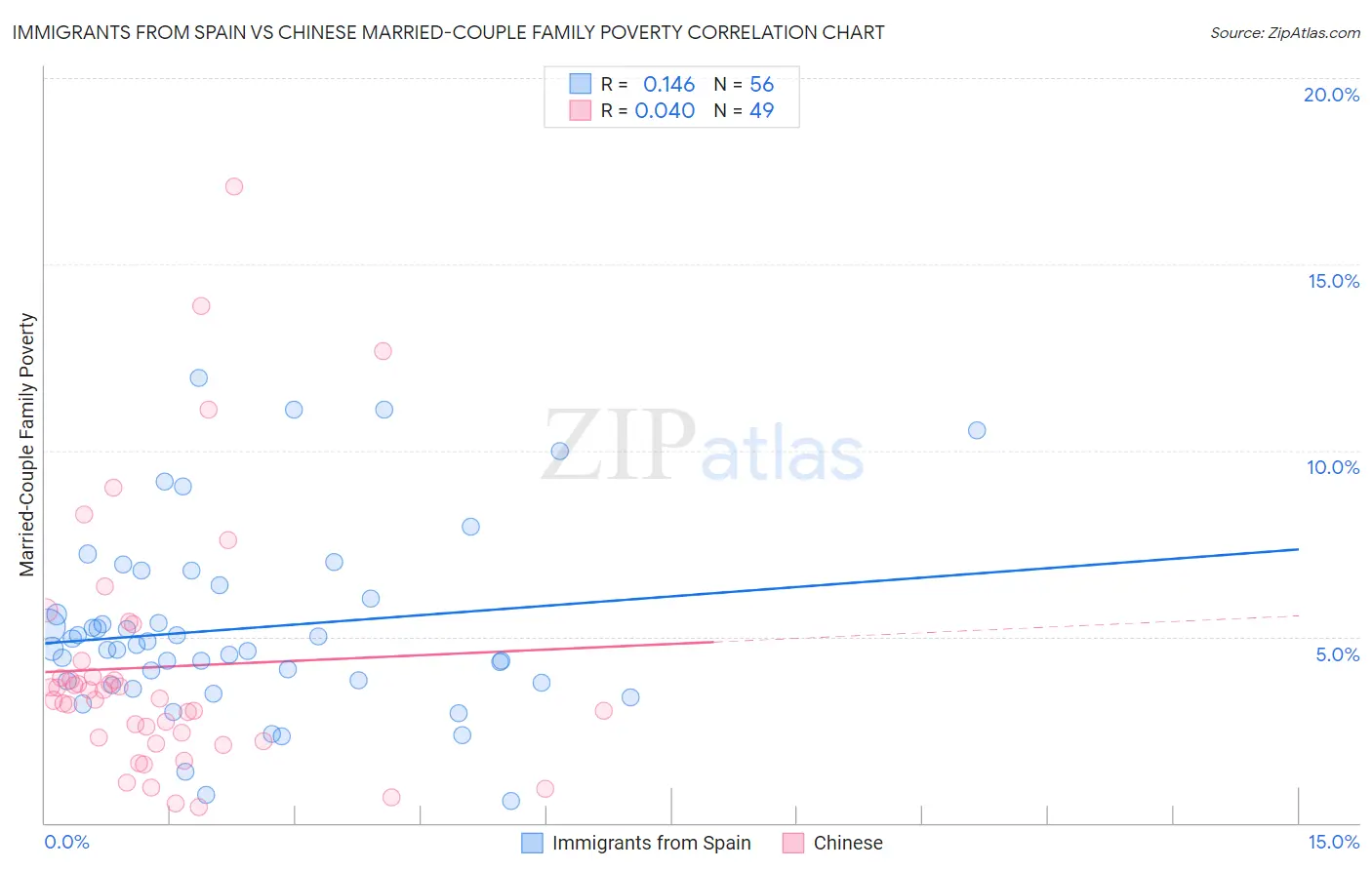 Immigrants from Spain vs Chinese Married-Couple Family Poverty