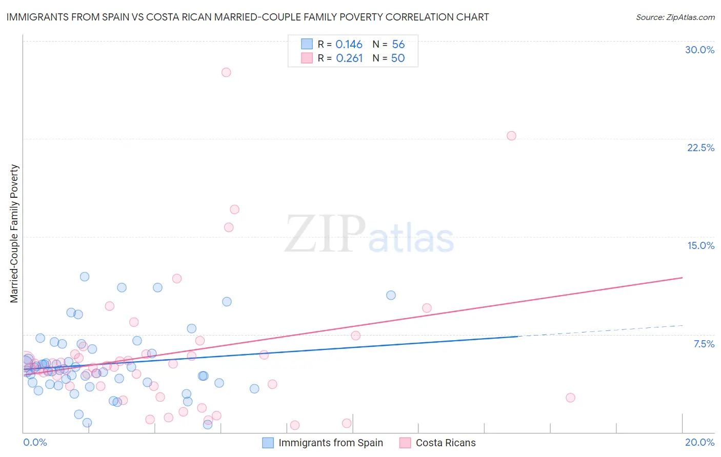 Immigrants from Spain vs Costa Rican Married-Couple Family Poverty