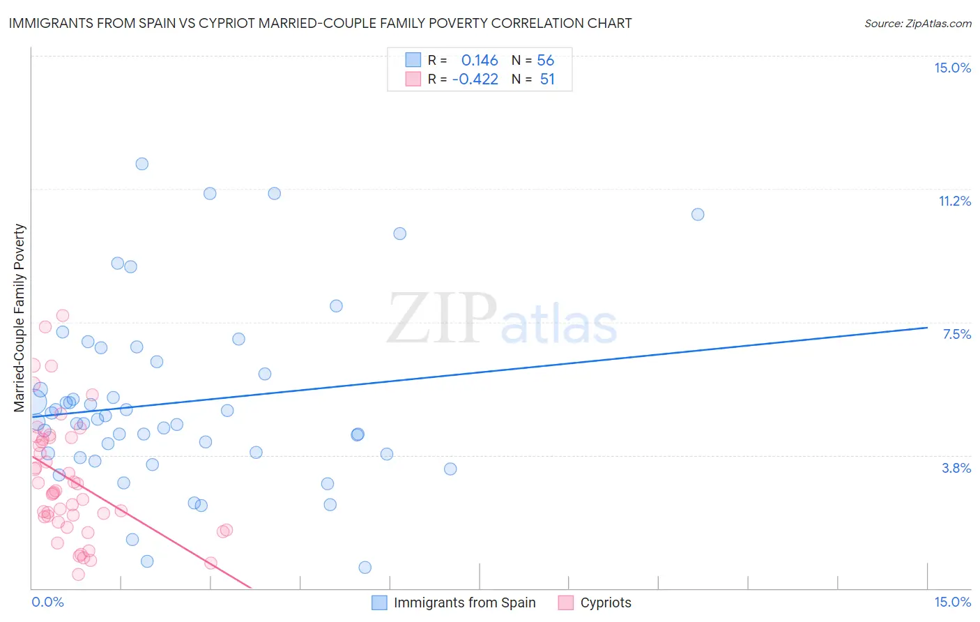 Immigrants from Spain vs Cypriot Married-Couple Family Poverty