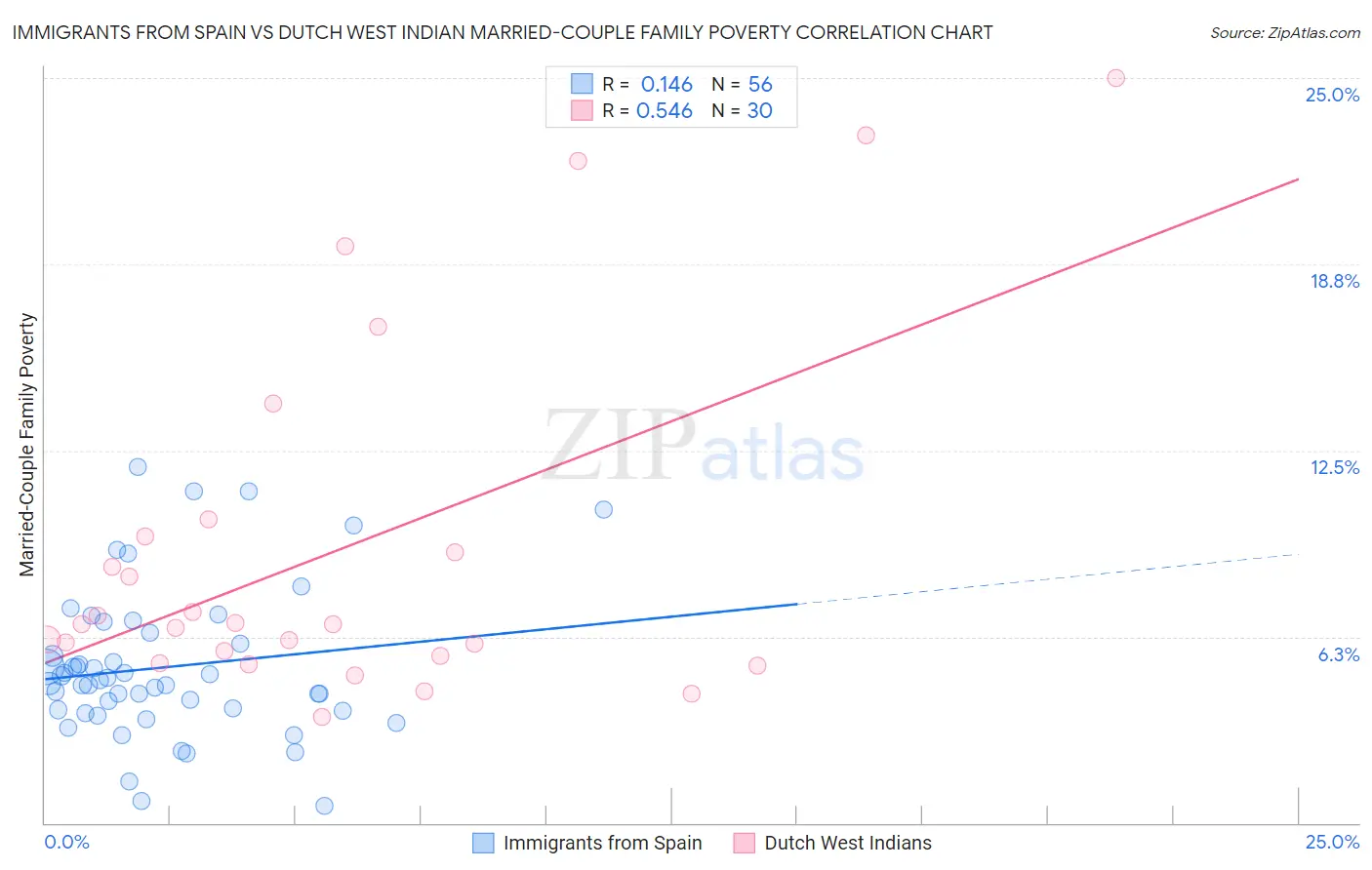 Immigrants from Spain vs Dutch West Indian Married-Couple Family Poverty