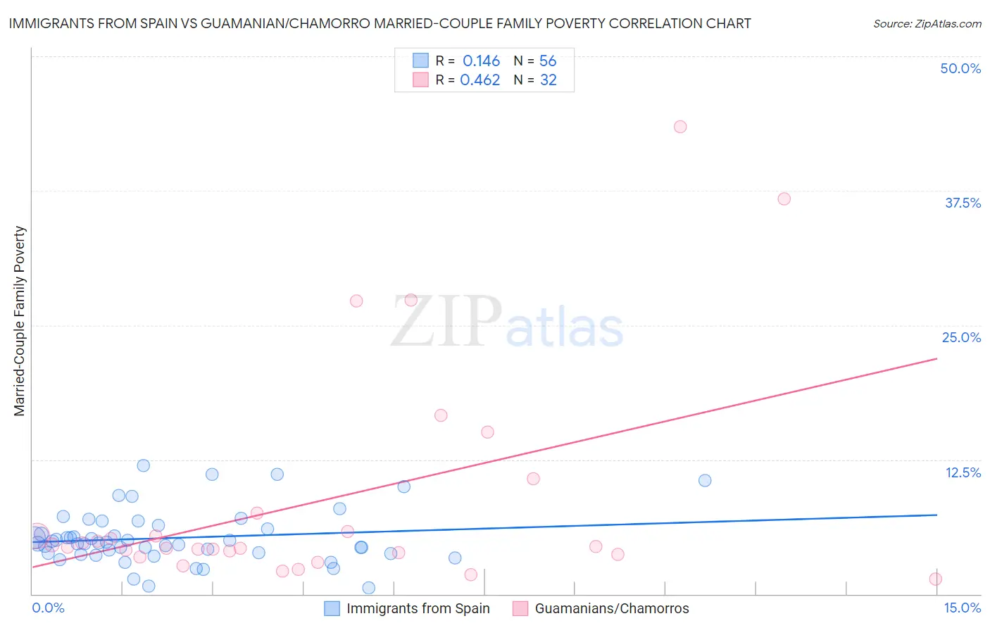 Immigrants from Spain vs Guamanian/Chamorro Married-Couple Family Poverty