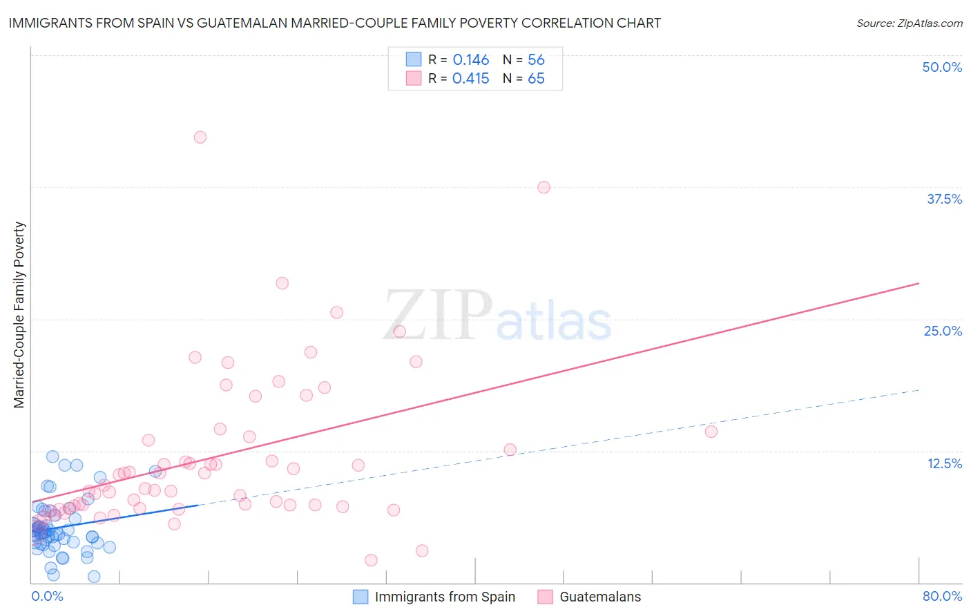 Immigrants from Spain vs Guatemalan Married-Couple Family Poverty