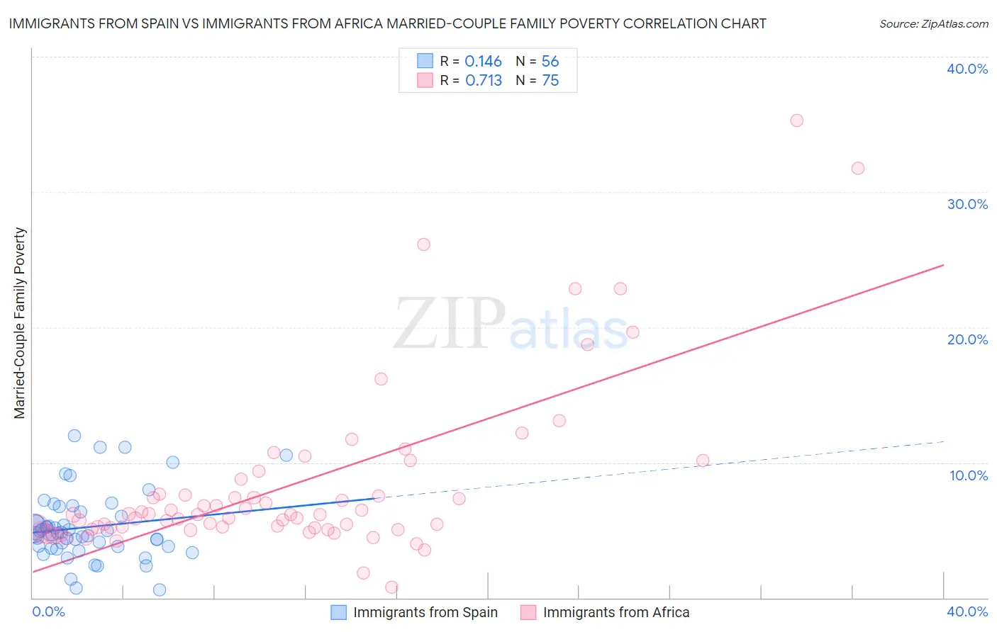 Immigrants from Spain vs Immigrants from Africa Married-Couple Family Poverty