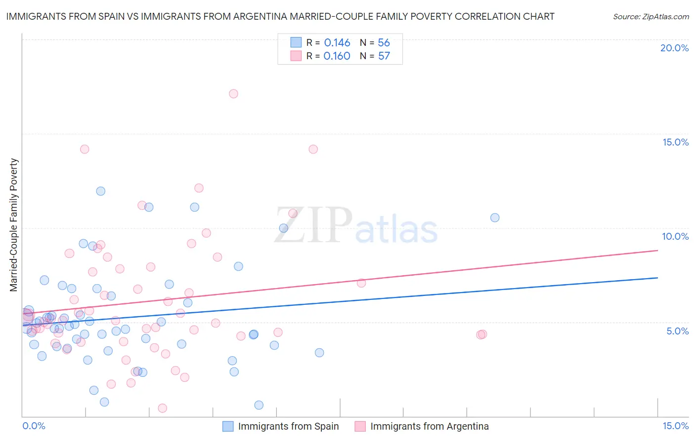 Immigrants from Spain vs Immigrants from Argentina Married-Couple Family Poverty