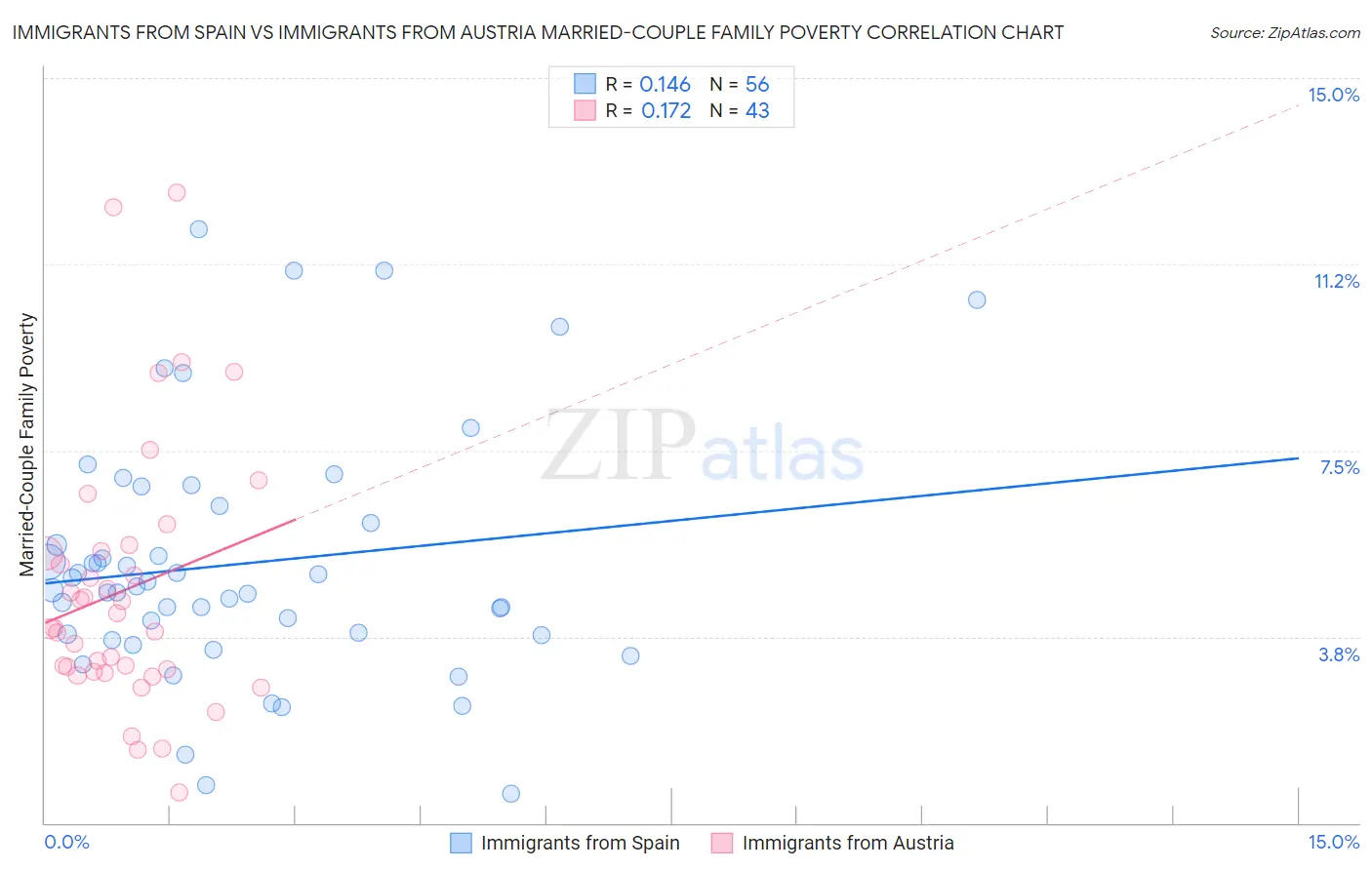 Immigrants from Spain vs Immigrants from Austria Married-Couple Family Poverty