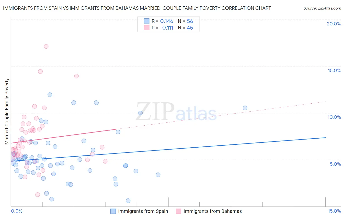 Immigrants from Spain vs Immigrants from Bahamas Married-Couple Family Poverty