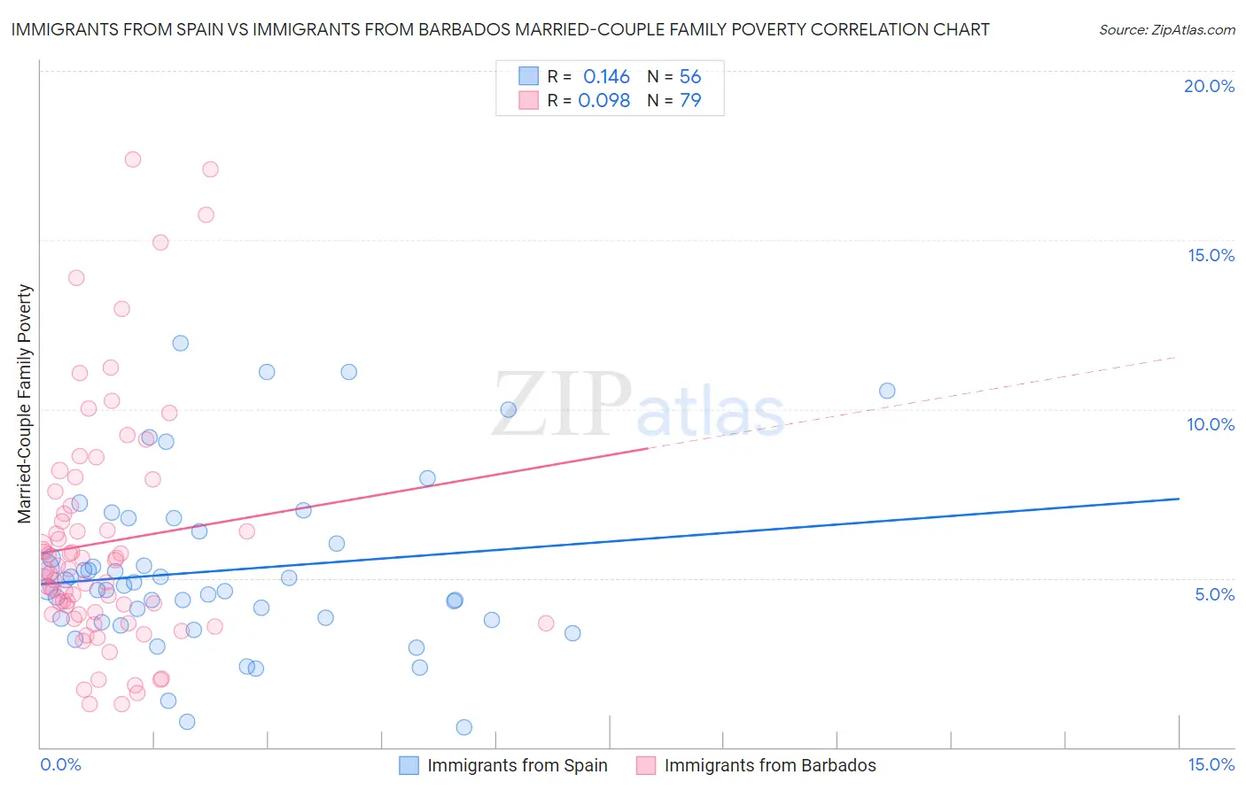 Immigrants from Spain vs Immigrants from Barbados Married-Couple Family Poverty