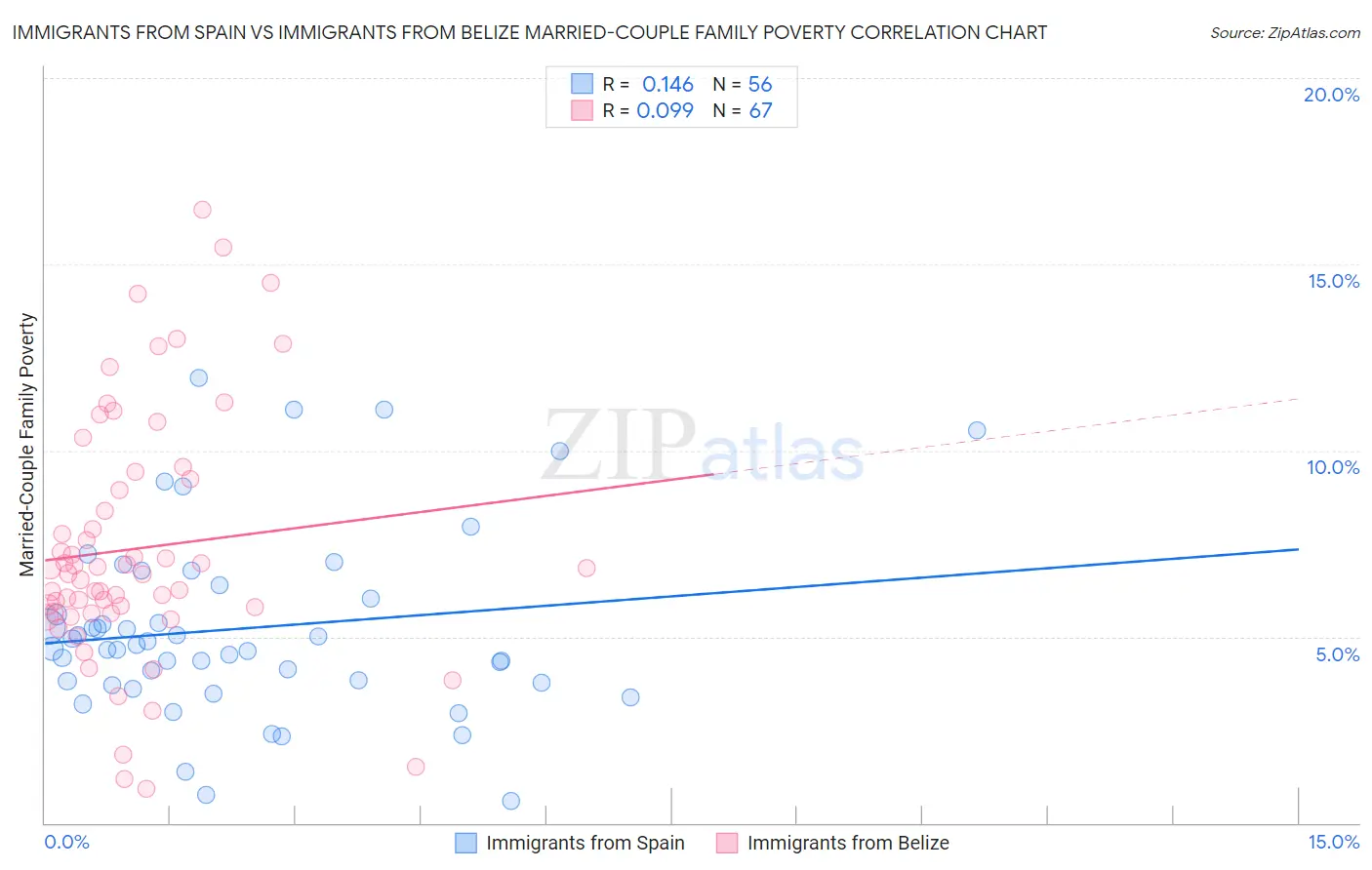 Immigrants from Spain vs Immigrants from Belize Married-Couple Family Poverty
