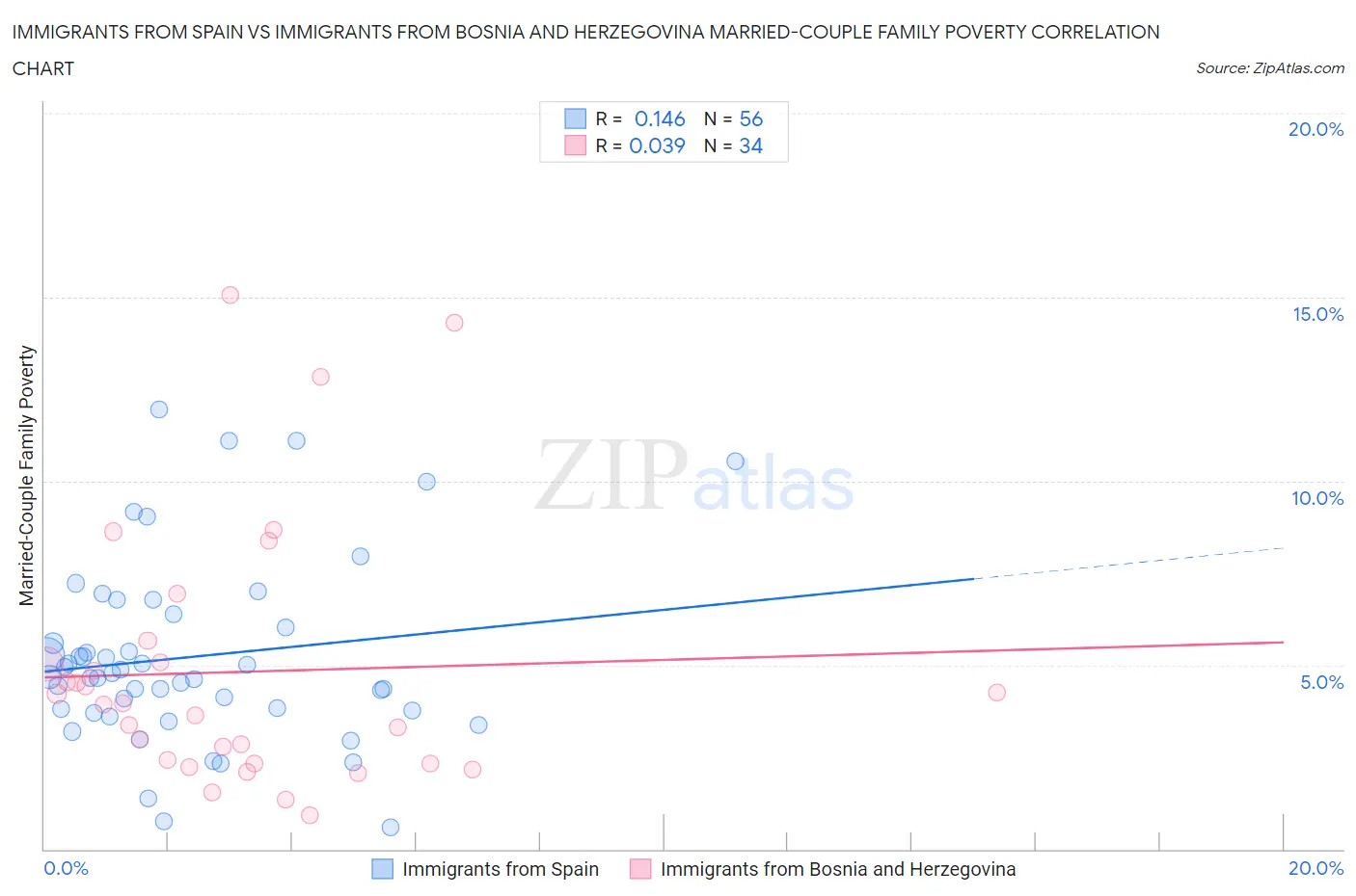 Immigrants from Spain vs Immigrants from Bosnia and Herzegovina Married-Couple Family Poverty