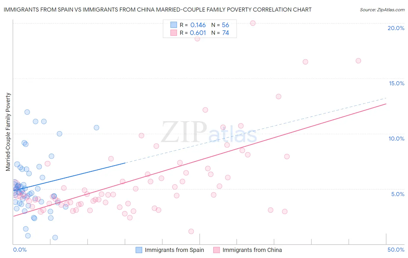 Immigrants from Spain vs Immigrants from China Married-Couple Family Poverty